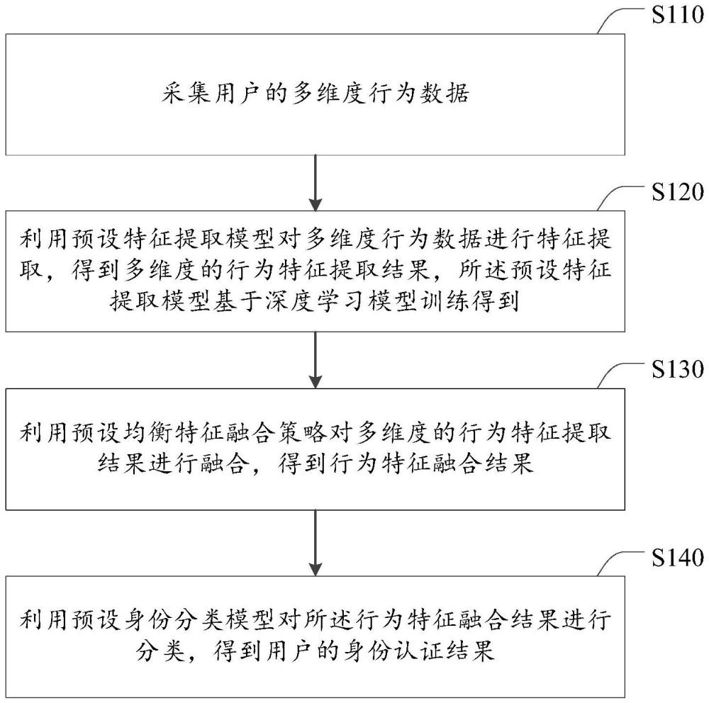 用戶身份認(rèn)證方法、裝置及電子設(shè)備、計算機(jī)程序產(chǎn)品與流程