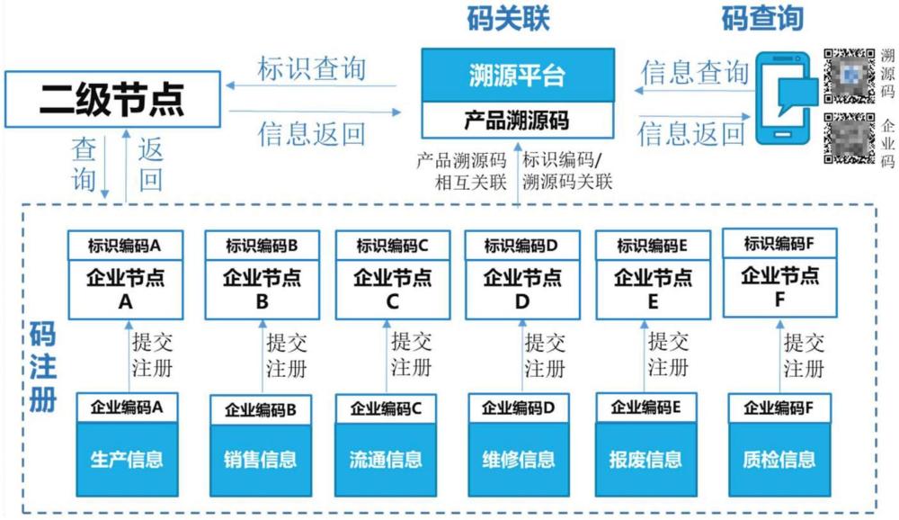 基于工業(yè)互聯(lián)網(wǎng)標(biāo)識解析體系的跨企業(yè)汽車零部件溯源方法與流程