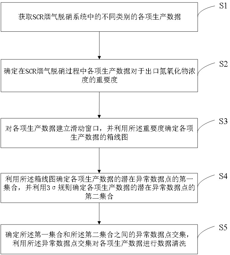 一種數(shù)據(jù)驅(qū)動優(yōu)化系統(tǒng)的數(shù)據(jù)清洗方法與流程