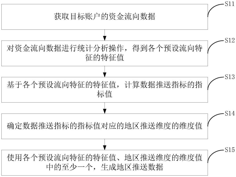 一種數(shù)據(jù)推送方法及相關(guān)裝置與流程