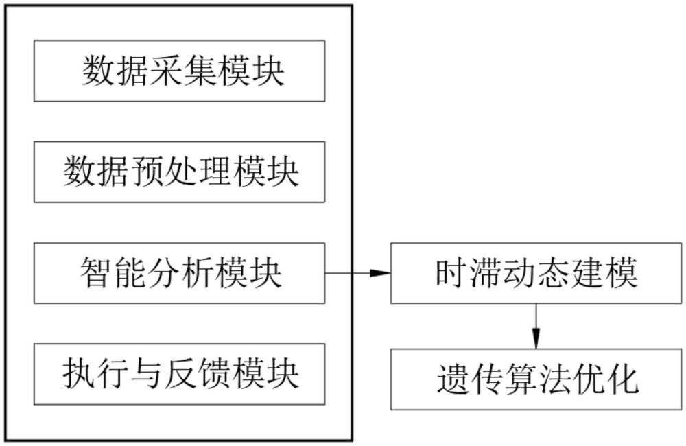 基于人工智能的火電廠DCS性能分析與優(yōu)化系統(tǒng)的制作方法