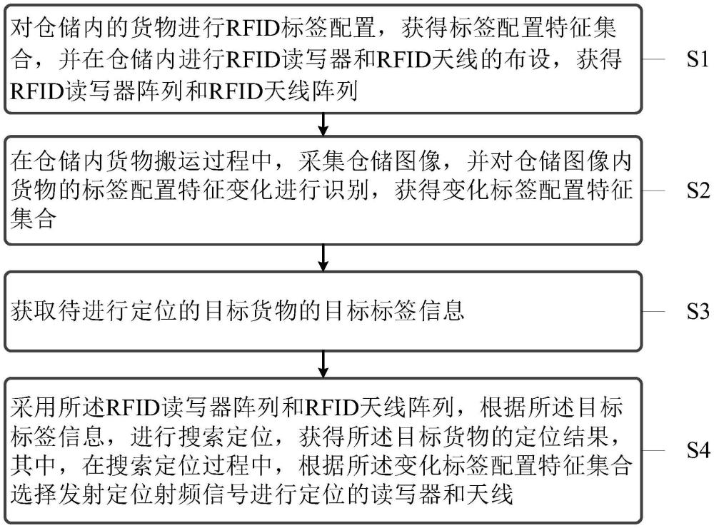 基于RFID標簽天線的倉儲貨物定位方法及裝置與流程