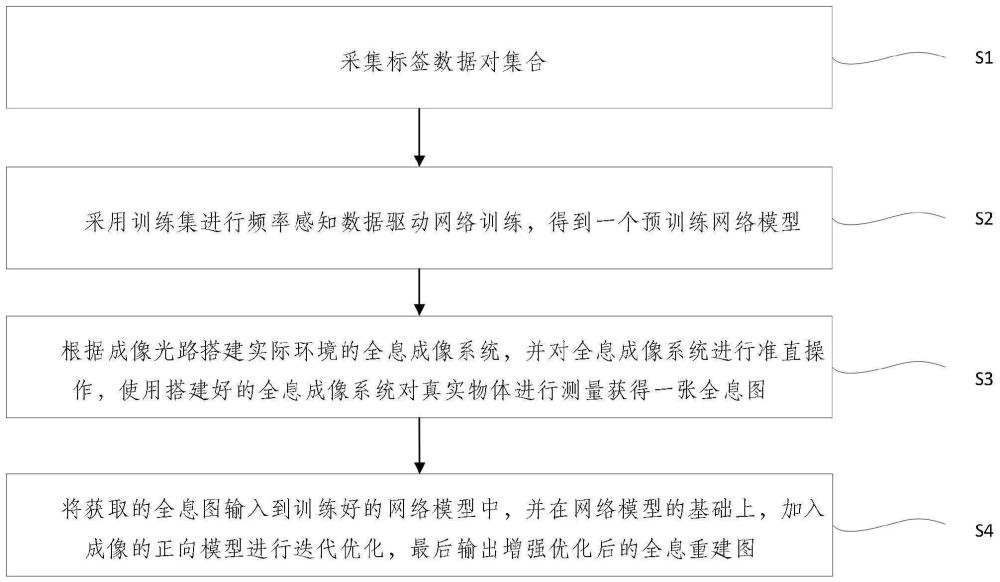 一種頻率感知的物理引導(dǎo)神經(jīng)網(wǎng)絡(luò)的全息重建方法及系統(tǒng)