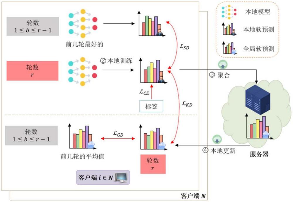 基于知識蒸餾的高效個性化聯(lián)邦學(xué)習(xí)方法、設(shè)備及產(chǎn)品