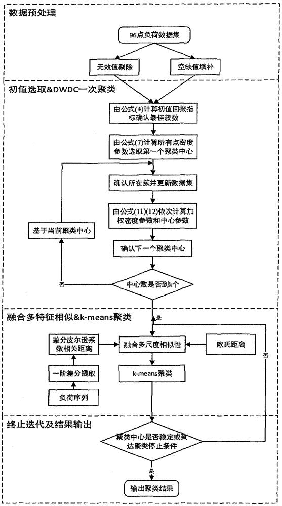 一種改進DWDC-k-means二次聚類的臺區(qū)用戶行為分析算法