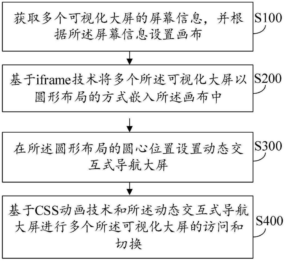 多屏可視化交互切換方法、裝置及設(shè)備與流程