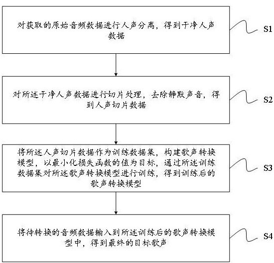 一種歌聲轉(zhuǎn)換方法及歌聲轉(zhuǎn)換系統(tǒng)