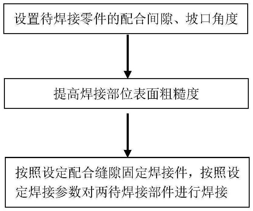 一種高反射率材料零件的激光焊接工藝方法