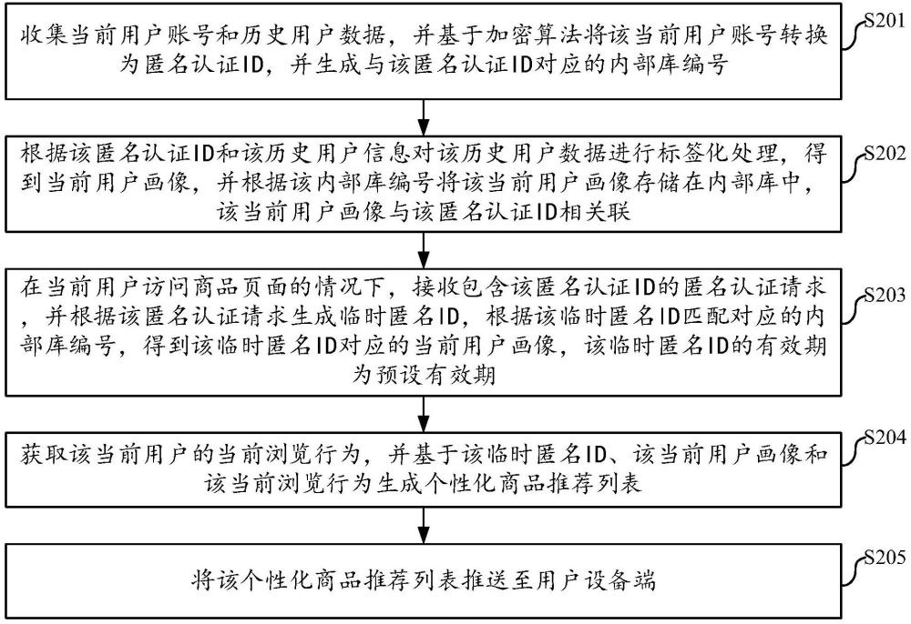 一種基于隱匿認(rèn)證的實(shí)時(shí)智能推薦的商品推送方法及系統(tǒng)與流程