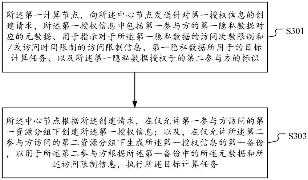 一種基于計(jì)算集群的隱私數(shù)據(jù)授權(quán)方法、和一種計(jì)算集群與流程