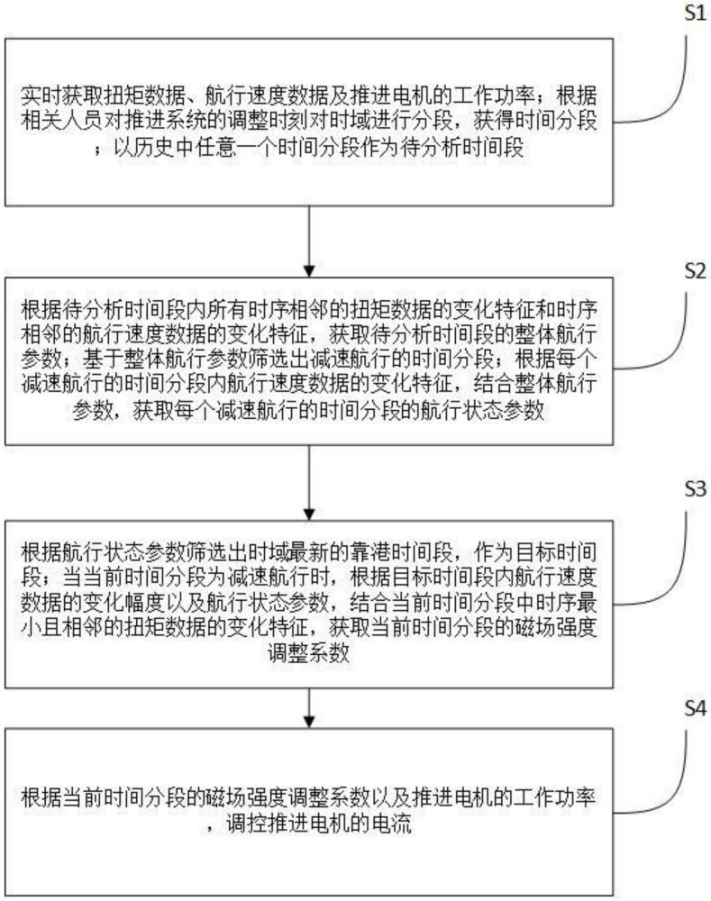 一種推進電機的弱磁控制方法及系統(tǒng)與流程