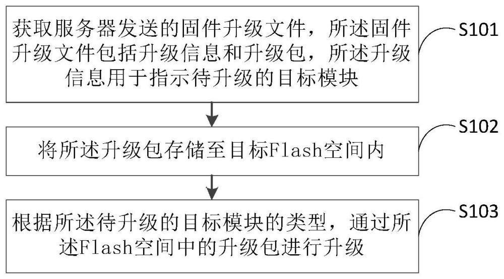 語音模組固件升級(jí)方法、裝置、設(shè)備和存儲(chǔ)介質(zhì)與流程