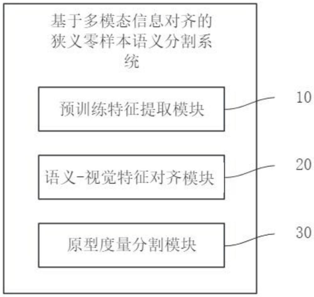 基于多模態(tài)信息對(duì)齊的狹義零樣本語(yǔ)義分割系統(tǒng)及方法與流程