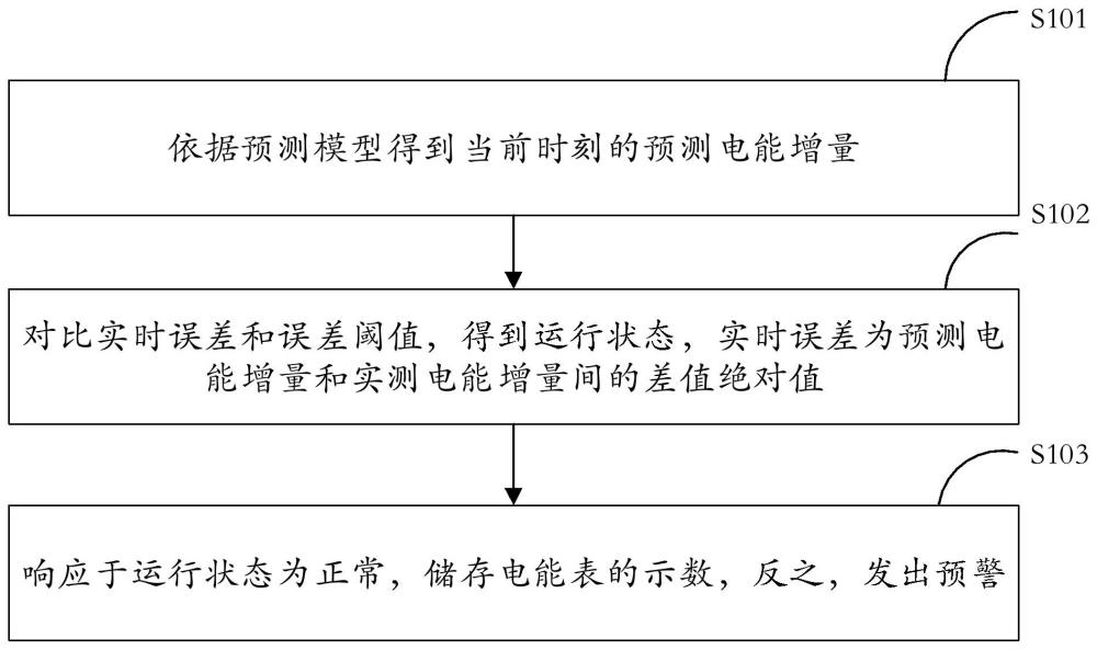 一種基于物聯(lián)網(wǎng)的智能電能表數(shù)據(jù)采集方法及系統(tǒng)與流程