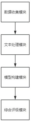 一種基于AI技術(shù)的輿情風險確定系統(tǒng)的制作方法