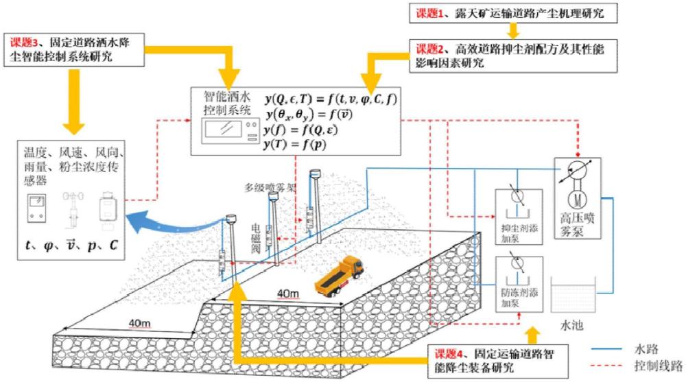 一種灑水降塵車灑水智能控制系統(tǒng)的制作方法