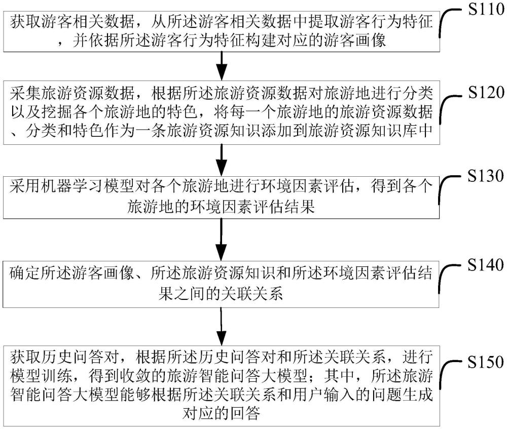 旅游智能問答大模型的訓(xùn)練方法及裝置、介質(zhì)、設(shè)備與流程