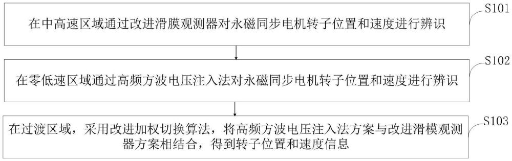 表貼式永磁同步電機全速域無位置傳感器控制方法及系統(tǒng)