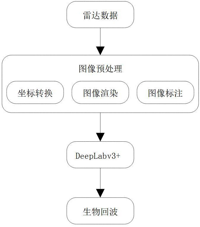 一種基于Deeplabv3+的天氣雷達(dá)遷飛生物回波提取方法