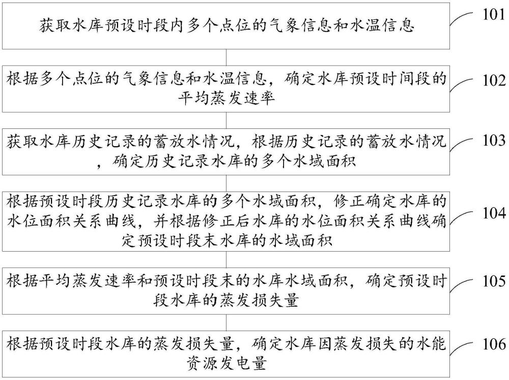 因蒸發(fā)造成水能資源損失的量化方法、裝置、設(shè)備和介質(zhì)與流程