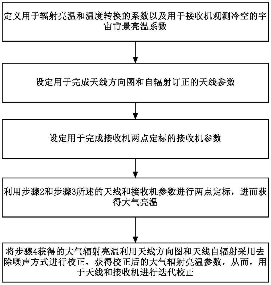 一種基于基礎數(shù)據(jù)支撐的微波輻射計數(shù)據(jù)流定標方法與流程