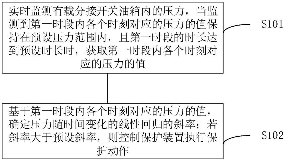 有載分接開關非電量保護方法及裝置與流程