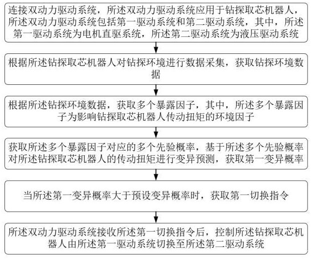 鉆探取芯機(jī)器人的雙動(dòng)力驅(qū)動(dòng)系統(tǒng)智能切換方法及裝置與流程