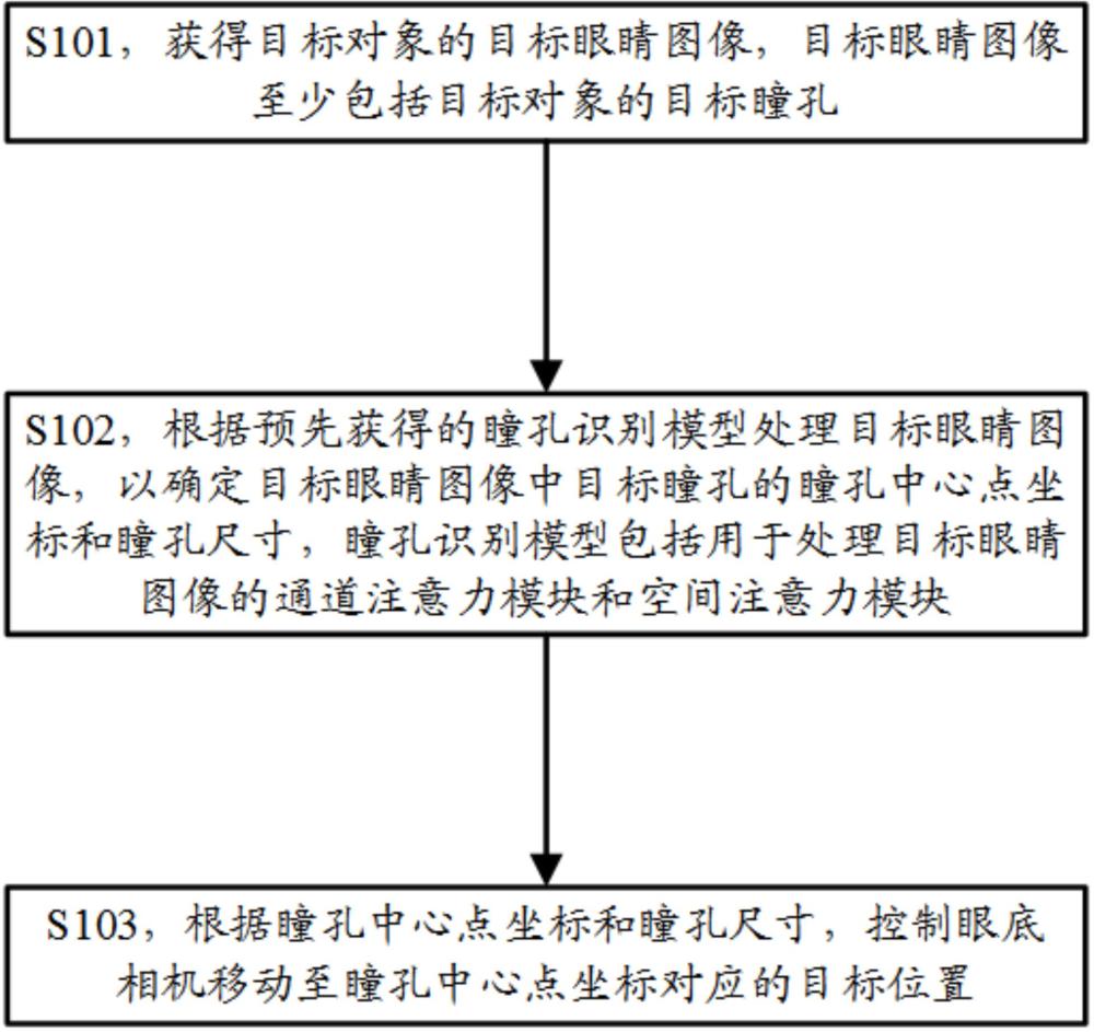 一种眼底相机定位的方法和装置与流程