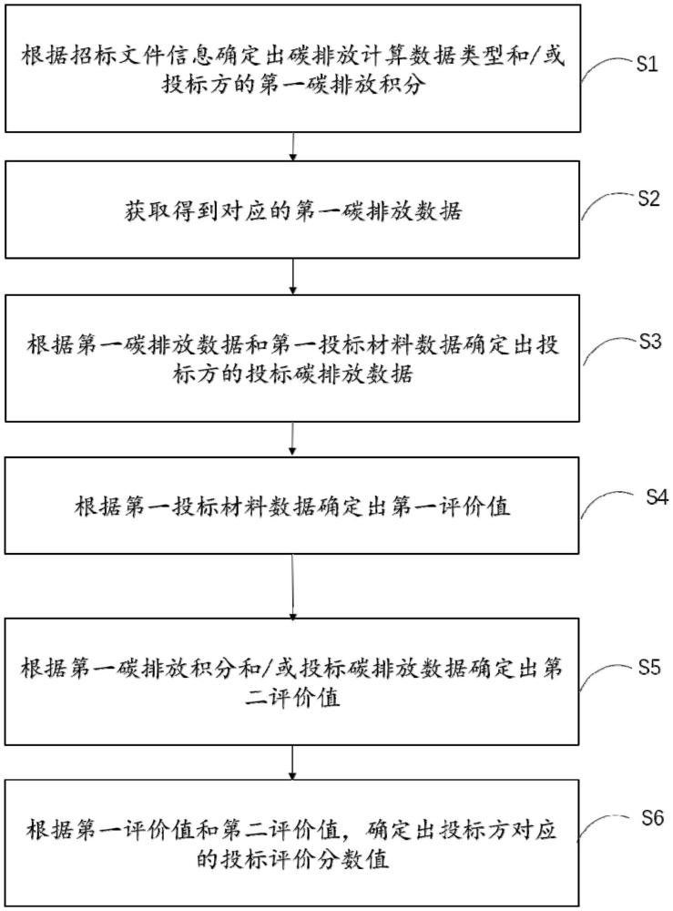 一種針對(duì)碳排放清單數(shù)據(jù)的編制處理方法及系統(tǒng)與流程