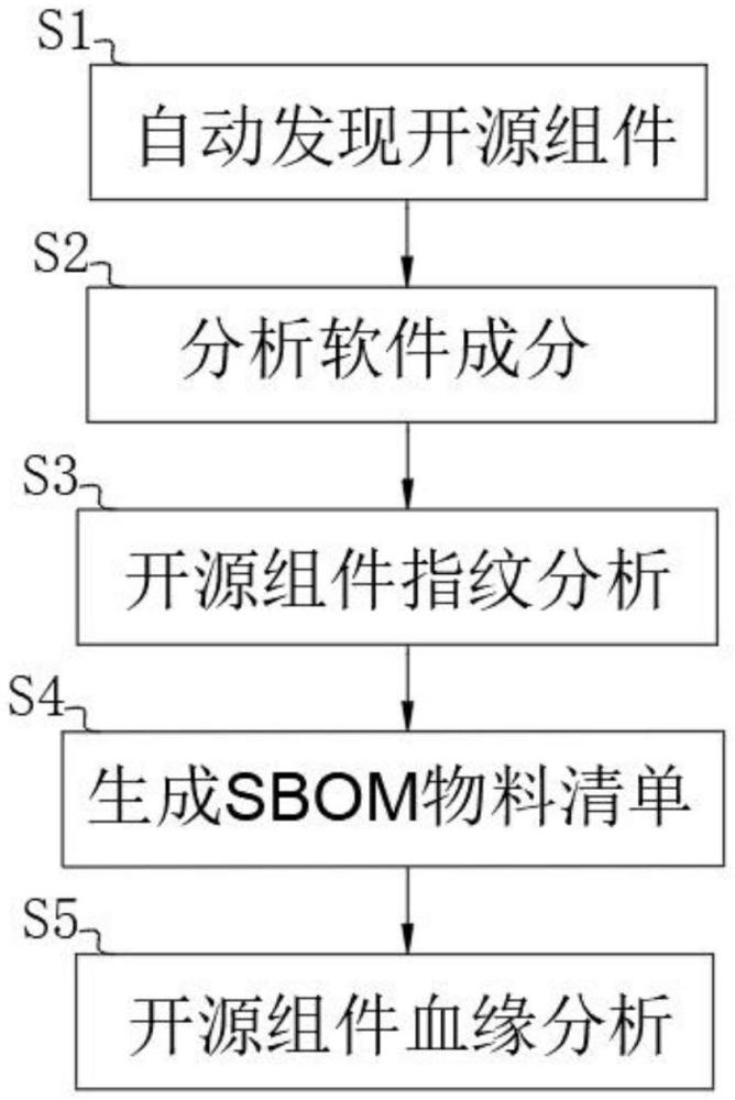 一种开源组件血缘分析方法及系统与流程