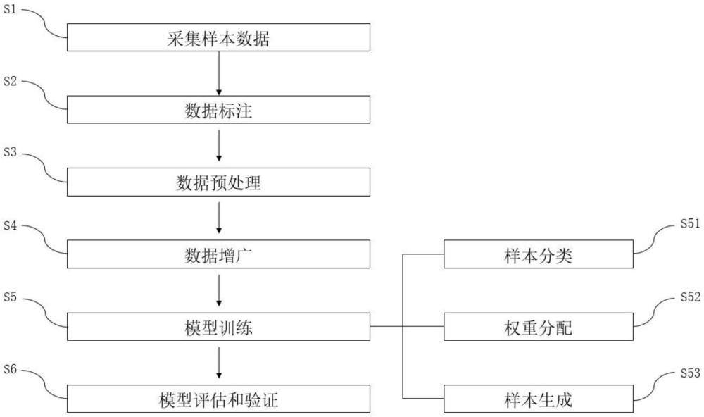 一種解決目標(biāo)檢測(cè)樣本不均衡問題的方法與流程