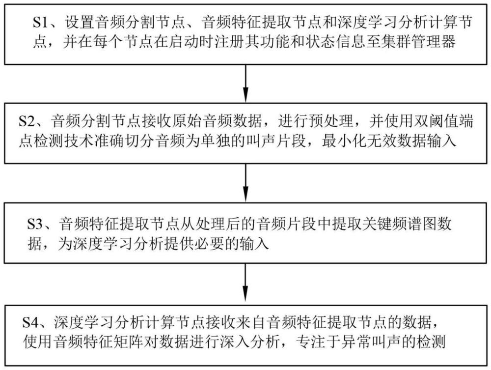 異常豬只叫聲監(jiān)控系統(tǒng)的構(gòu)建方法