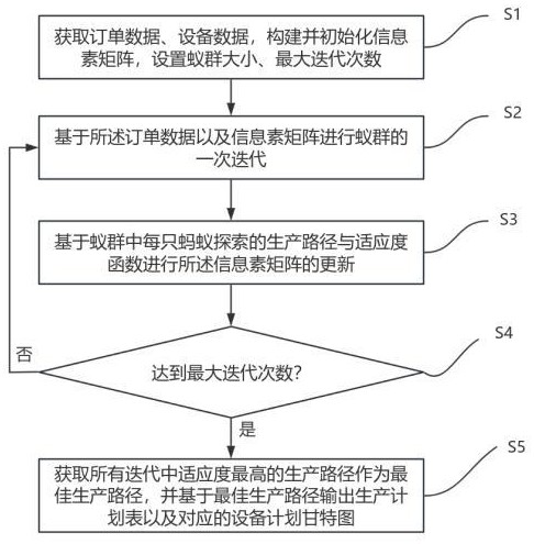 一種基于蟻群算法的生產訂單及生產路徑排產方法與流程