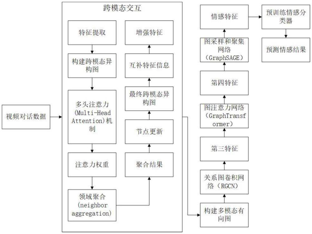 一種基于跨模態(tài)特征互補和有向圖學習的多模態(tài)對話情感識別方法