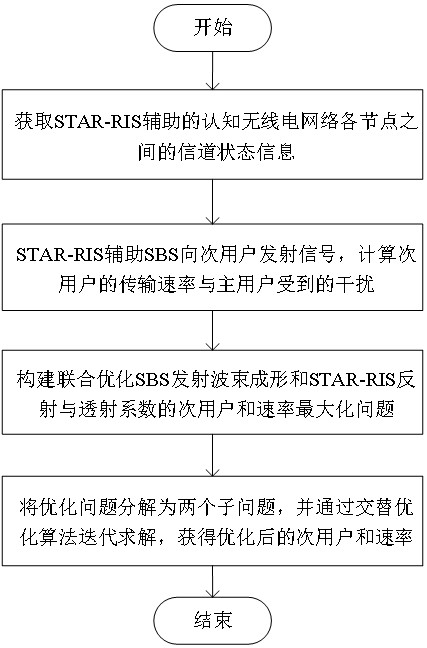 一種STAR-RIS輔助的認(rèn)知無(wú)線電網(wǎng)絡(luò)和速率優(yōu)化方法