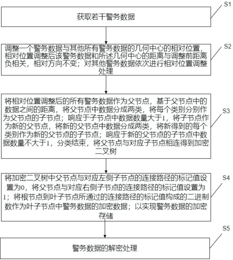 基于人工智能的智慧社區(qū)警務(wù)數(shù)據(jù)處理方法及系統(tǒng)與流程