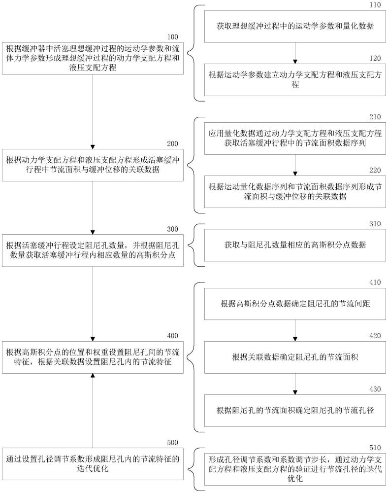 一種多孔式液壓緩沖器設(shè)計(jì)方法及設(shè)計(jì)裝置與流程