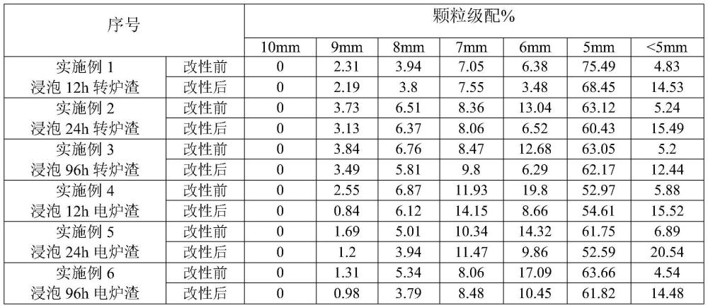 一種改性鋼渣顆粒及其制備方法與流程