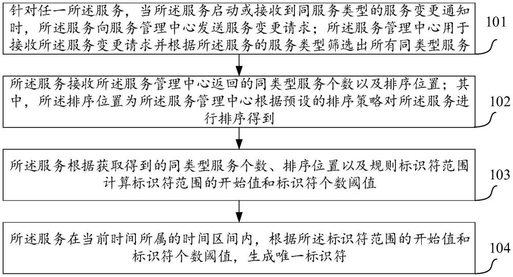 一種服務(wù)標(biāo)識(shí)的生成方法及裝置、電子設(shè)備、存儲(chǔ)介質(zhì)與流程