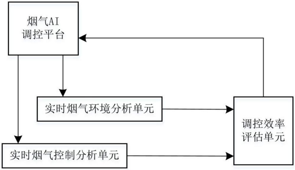 基于熔煉煙氣識(shí)別的再生金屬熔煉除塵設(shè)備AI調(diào)控系統(tǒng)的制作方法