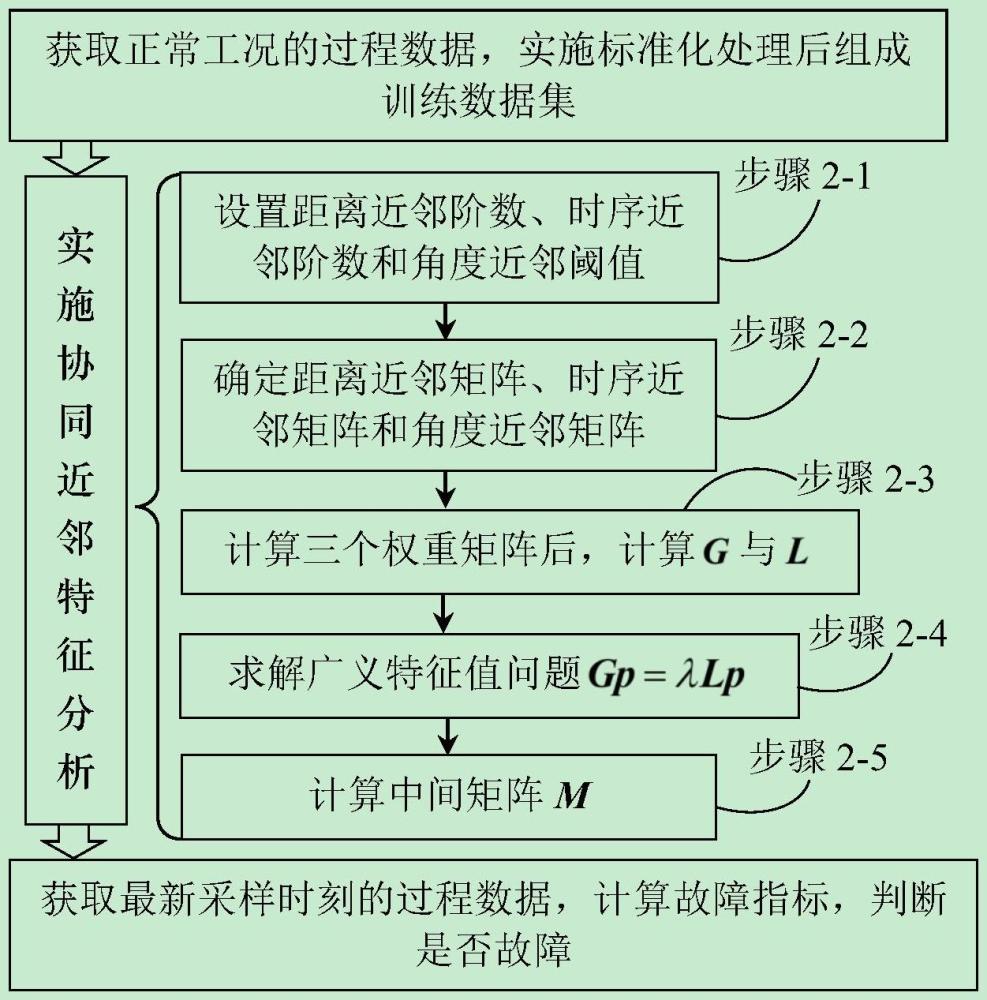 一種基于協(xié)同近鄰特征分析的故障檢測方法與裝置