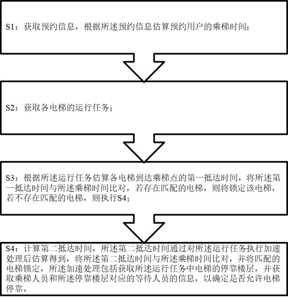 醫(yī)療電梯預(yù)約管控方法及系統(tǒng)與流程