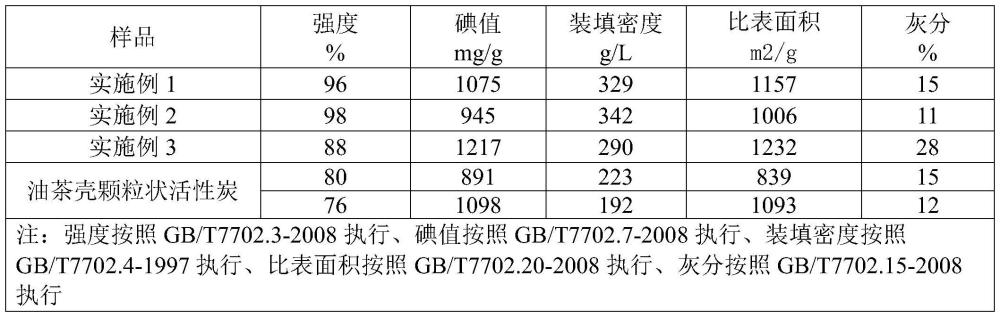 一种油茶壳基柱状活性炭及其制备方法与流程