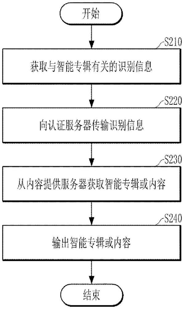 用于數(shù)字專輯認證的裝置、服務器、系統(tǒng)及用于其的方法與流程