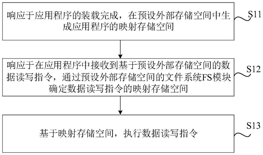 數(shù)據(jù)讀寫方法、裝置、電子設(shè)備及存儲介質(zhì)與流程