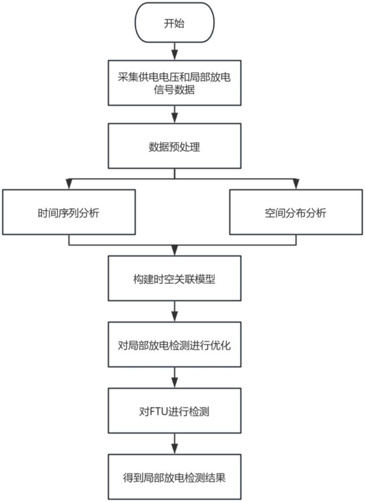 一種配電網(wǎng)一二次深度融合FTU局放測(cè)試方法及電路與流程