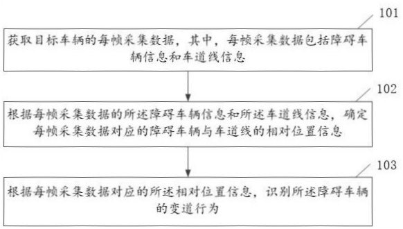 變道行為識(shí)別方法、電子設(shè)備、車輛及程序產(chǎn)品與流程