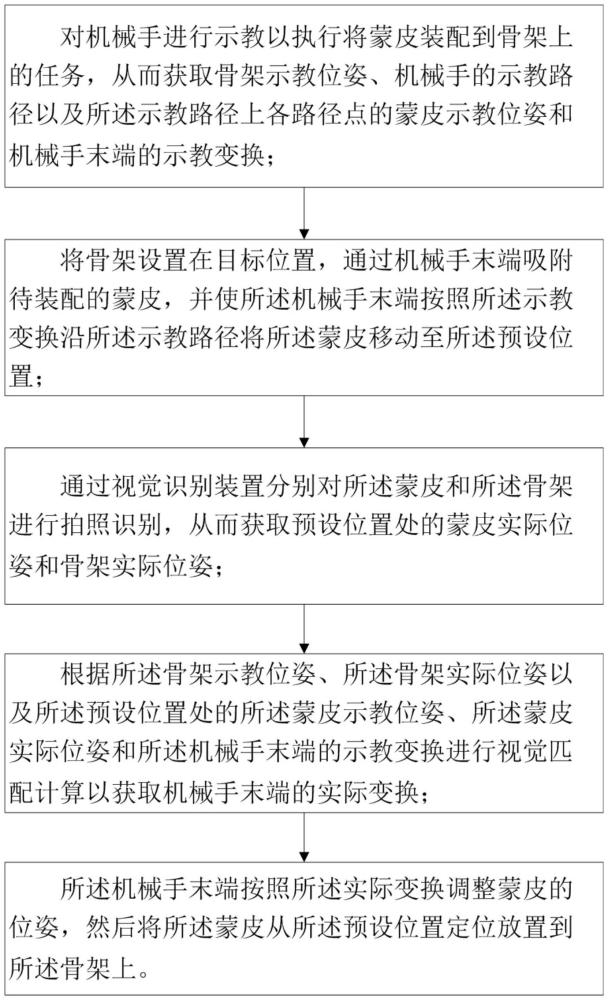 一種蒙皮自動化放置方法與流程