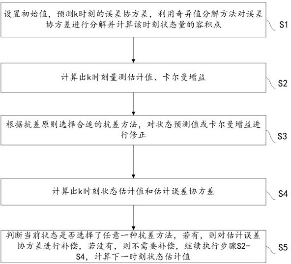 一種基于抗差容積卡爾曼濾波的發(fā)電機(jī)動(dòng)態(tài)狀態(tài)估計(jì)方法與流程