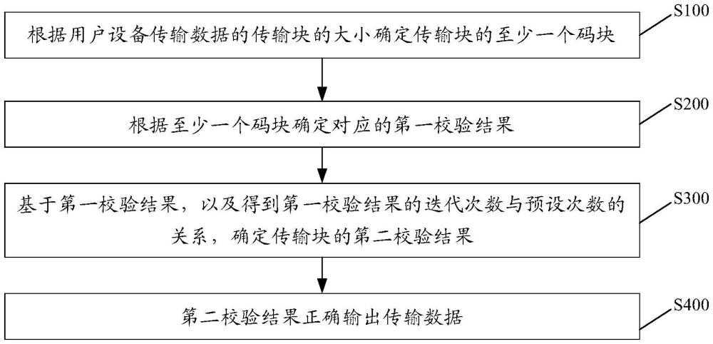 數(shù)據(jù)校驗方法及裝置、數(shù)據(jù)傳輸系統(tǒng)與流程